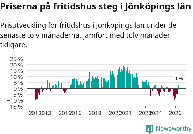 Graf: Prisutveckling för fritidshus i Jönköpings län