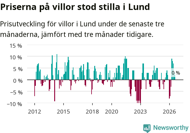 Graf: Prisutveckling för villor i Lunds kommun