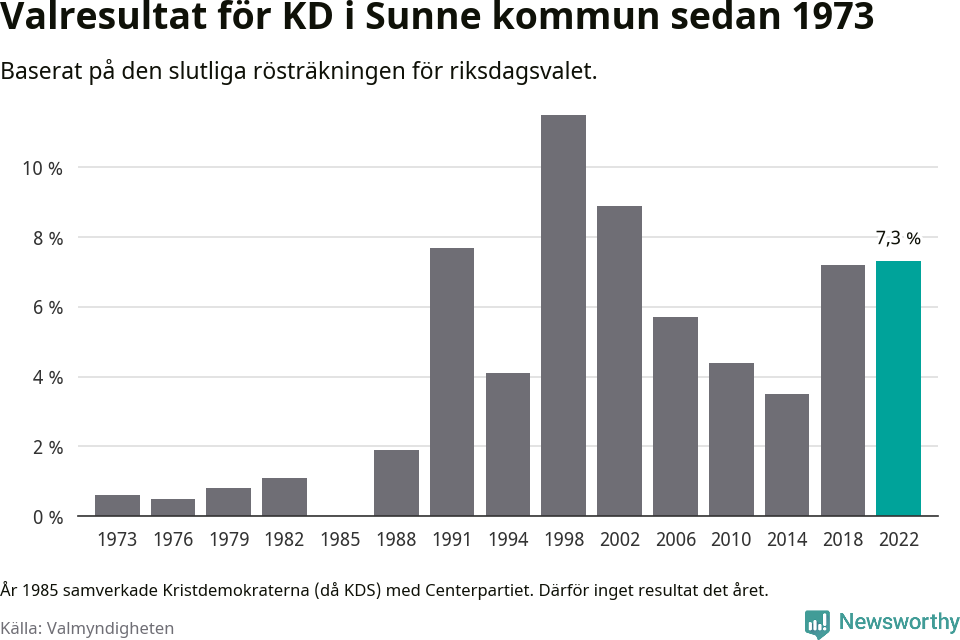 Kristdemokraternas resultat över tid