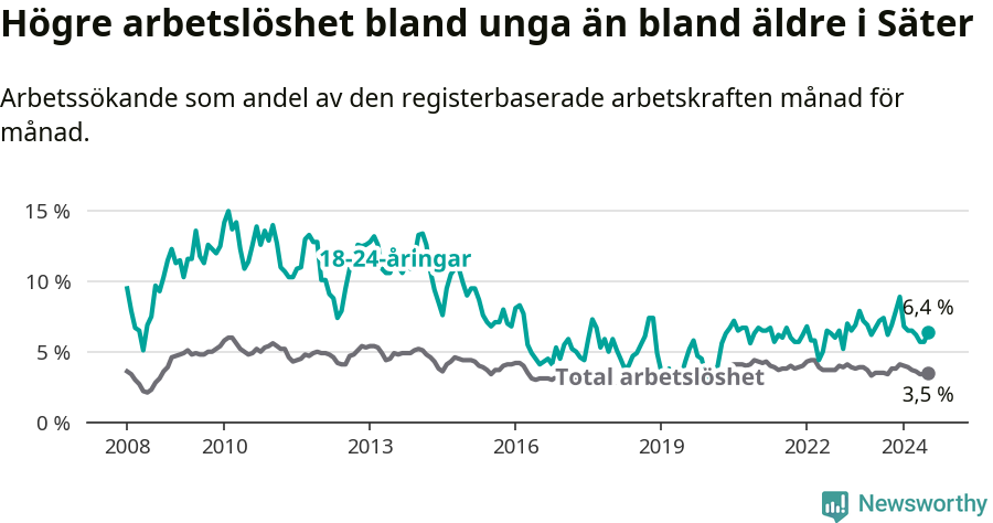 Graf: Skillnad i arbetslöshet mellan unga och hela befolkningen i Säters kommun