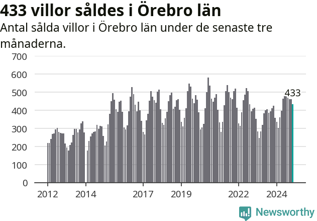 Graf: Antal sålda villor i Örebro län