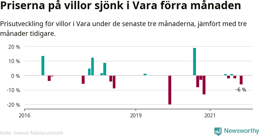 Graf: Prisutveckling för villor i Vara kommun