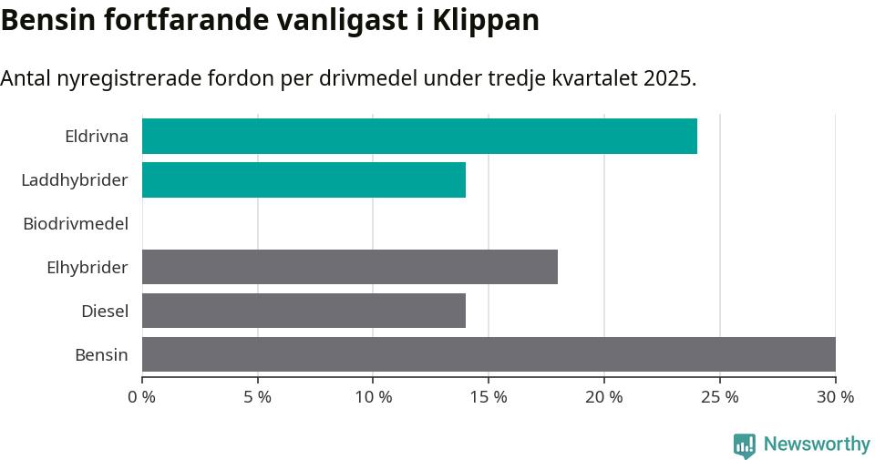 Graf: Antal nyregistrerade fordon per drivmedel