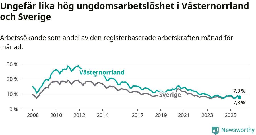 Graf: Arbetslöshet bland unga i Västernorrlands län och Sverige