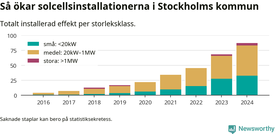 stapeldiagram som visar hur den totala effekten växer från år till år.