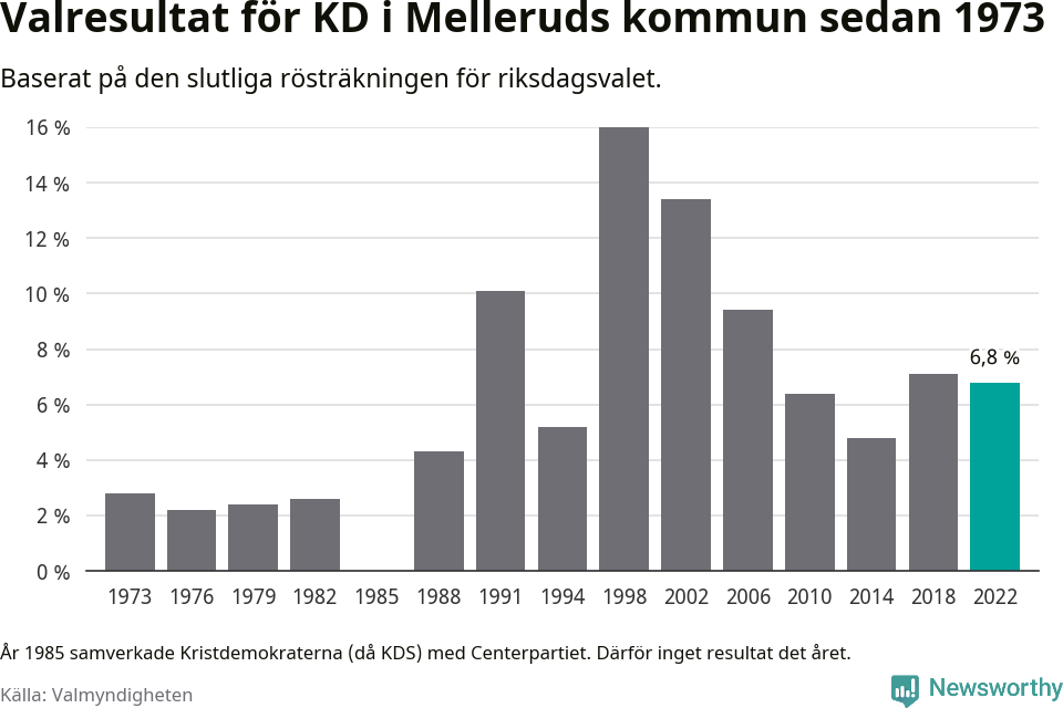 Kristdemokraternas resultat över tid