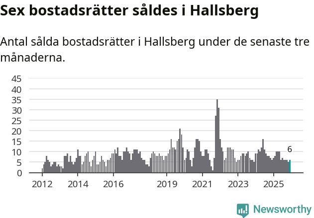 Graf: Antal sålda bostadsrätter i Hallsbergs kommun