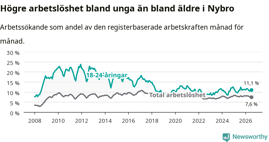Graf: Skillnad i arbetslöshet mellan unga och hela befolkningen i Nybro kommun