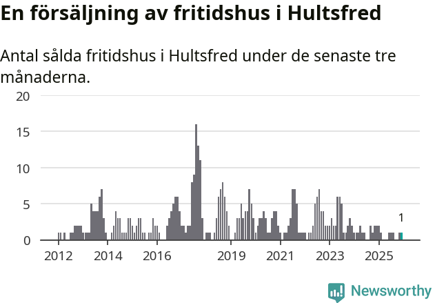 Graf: Antal sålda fritidshus i Hultsfreds kommun