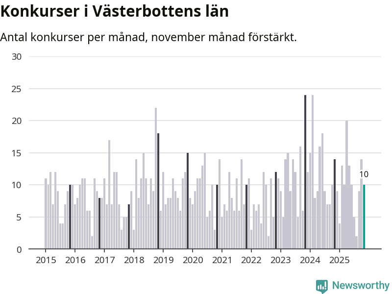 Graf: Antal konkurser per månad i Västerbottens län
