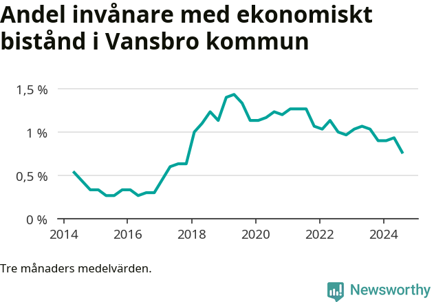 Graf över andelen biståndstagare per tremånadersperiod