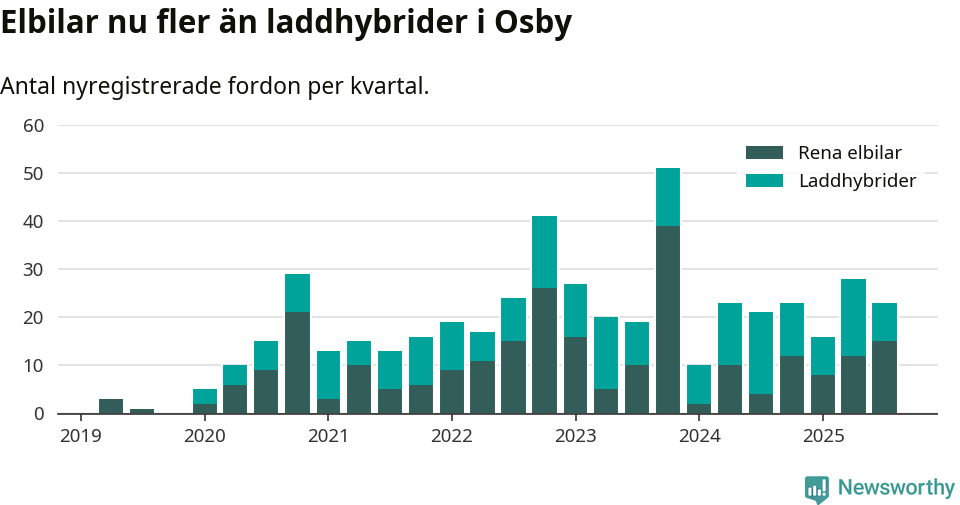 Graf: Antal nya laddhybrider och elbilar över tid