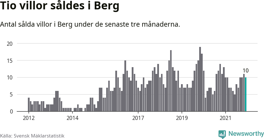 Graf: Antal sålda villor i Bergs kommun