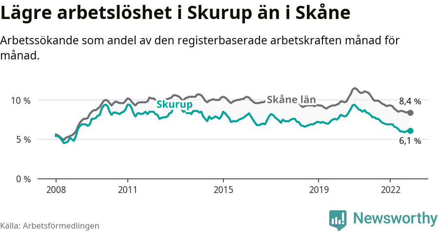Graf: Arbetslöshet i Skurups kommun och Skåne län