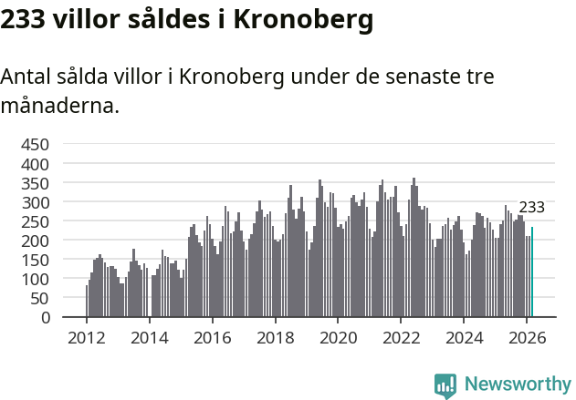 Graf: Antal sålda villor i Kronobergs län
