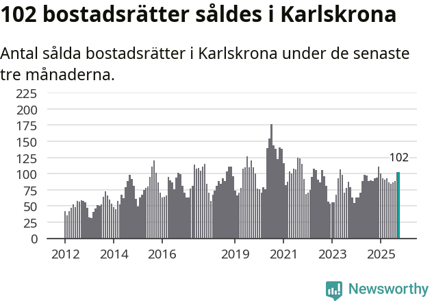 Graf: Antal sålda bostadsrätter i Karlskrona kommun