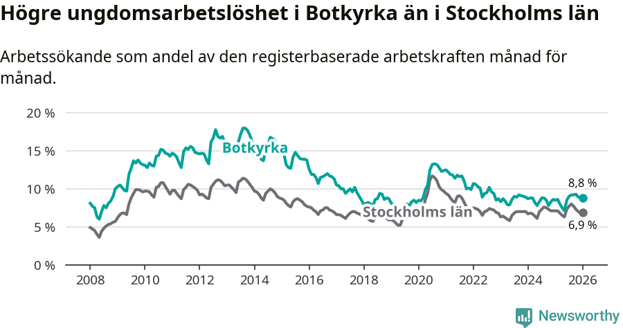 Graf: Arbetslöshet bland unga i Botkyrka kommun och Stockholms län