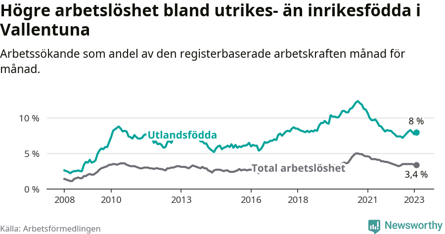 Graf: Skillnad i arbetslöshet mellan utrikesfödda och hela befolkningen i Vallentuna kommun