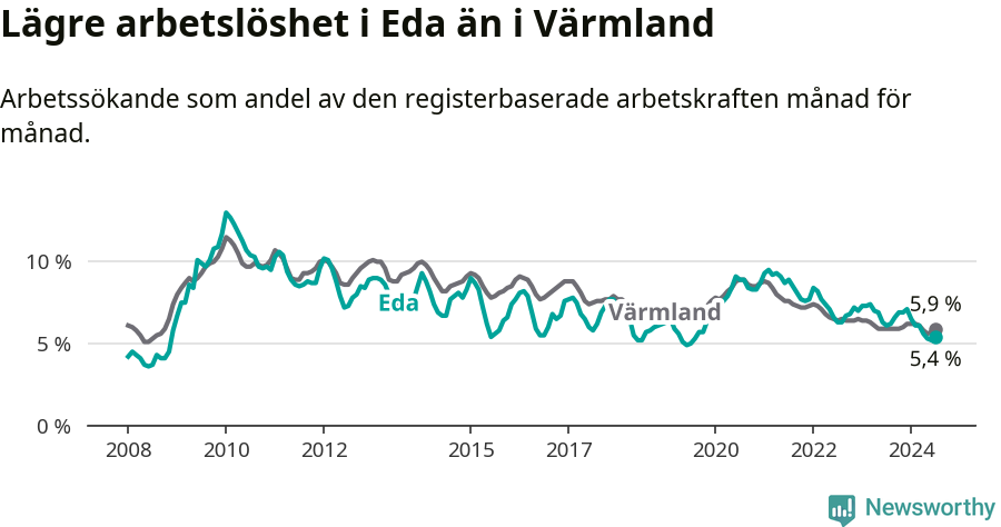 Graf: Arbetslöshet i Eda kommun och Värmlands län