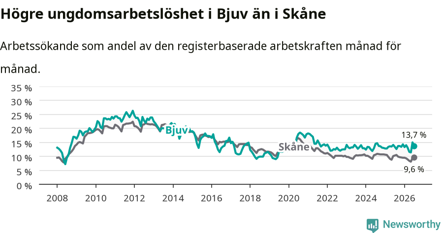 Graf: Arbetslöshet bland unga i Bjuvs kommun och Skåne län