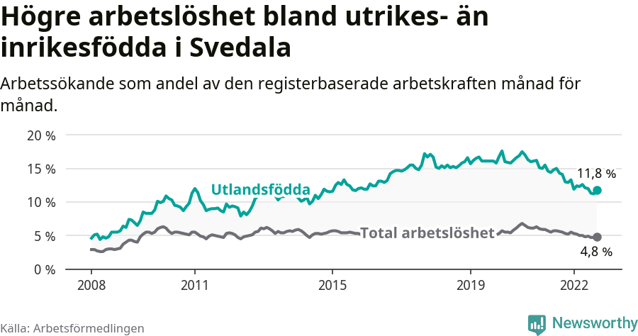 Graf: Skillnad i arbetslöshet mellan utrikesfödda och hela befolkningen i Svedala kommun