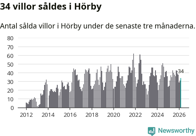 Graf: Antal sålda villor i Hörby kommun