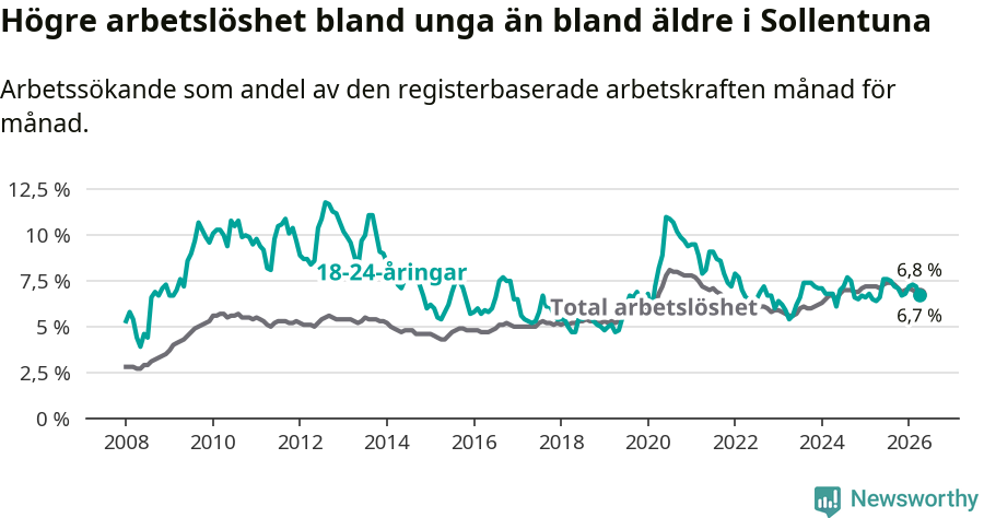 Graf: Skillnad i arbetslöshet mellan unga och hela befolkningen i Sollentuna kommun