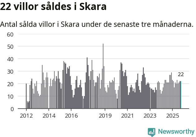 Graf: Antal sålda villor i Skara kommun