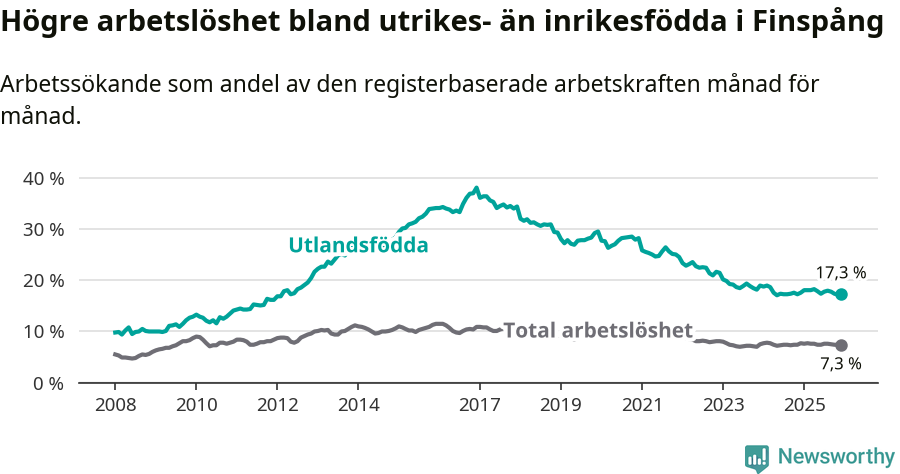 Graf: Skillnad i arbetslöshet mellan utrikesfödda och hela befolkningen i Finspångs kommun