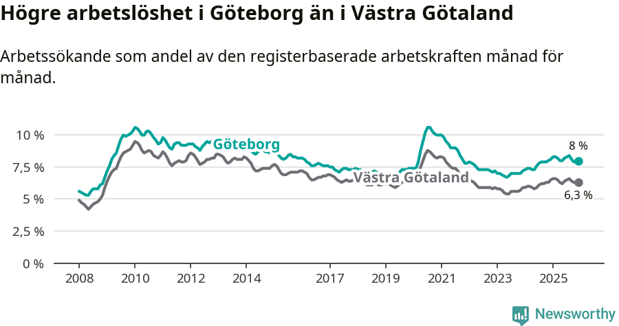 Graf: Arbetslöshet i Göteborgs kommun och Västra Götalands län