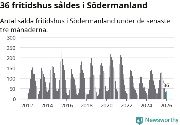 Graf: Antal sålda fritidshus i Södermanlands län