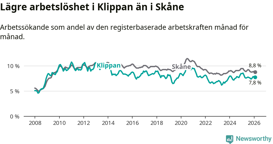 Graf: Arbetslöshet i Klippans kommun och Skåne län