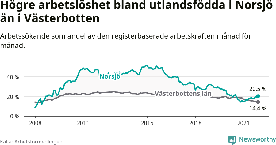 Graf: Arbetslöshet bland utrikesfödda i Norsjö kommun och Västerbottens län