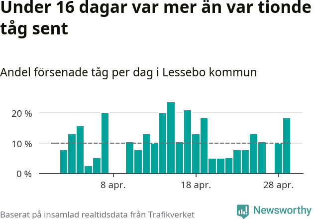 Stapeldiagram över andel försenade tåg per dag