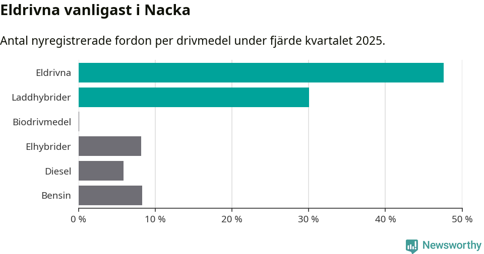 Graf: Antal nyregistrerade fordon per drivmedel
