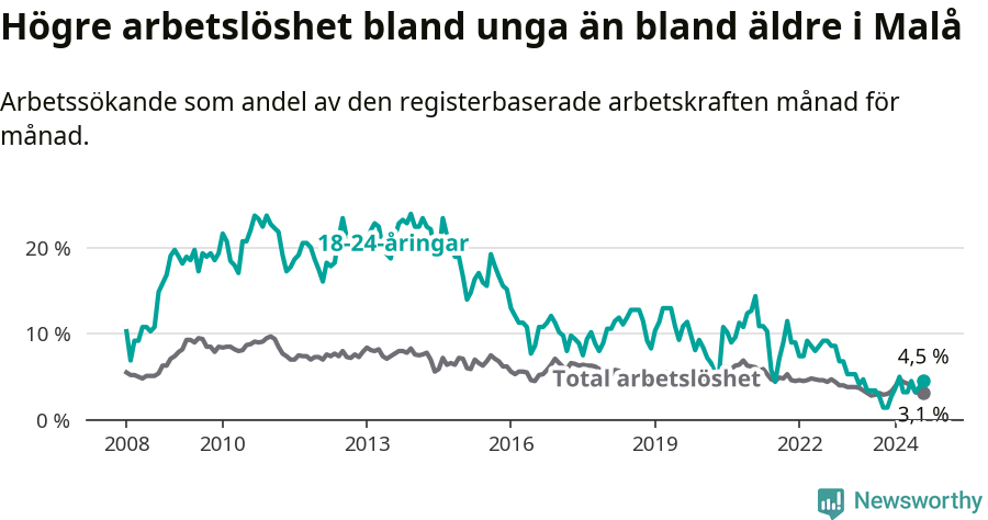 Graf: Skillnad i arbetslöshet mellan unga och hela befolkningen i Malå kommun