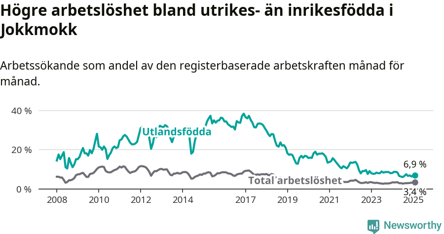 Graf: Skillnad i arbetslöshet mellan utrikesfödda och hela befolkningen i Jokkmokks kommun