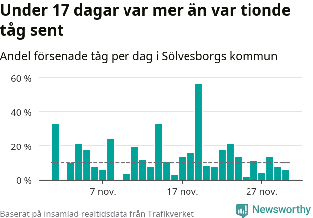Stapeldiagram över andel försenade tåg per dag
