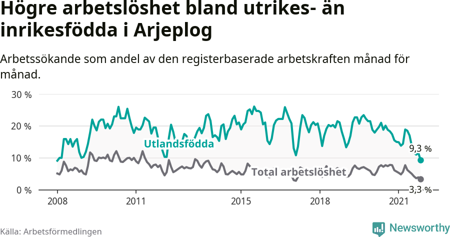 Graf: Skillnad i arbetslöshet mellan utrikesfödda och hela befolkningen i Arjeplogs kommun