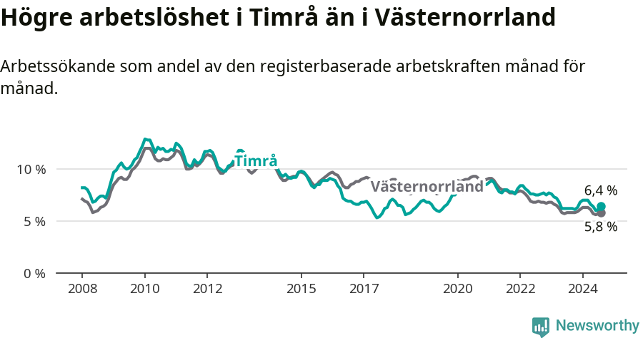 Graf: Arbetslöshet i Timrå kommun och Västernorrlands län