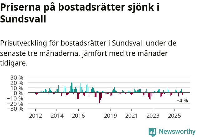 Graf: Prisutveckling för bostadsrätter i Sundsvalls kommun