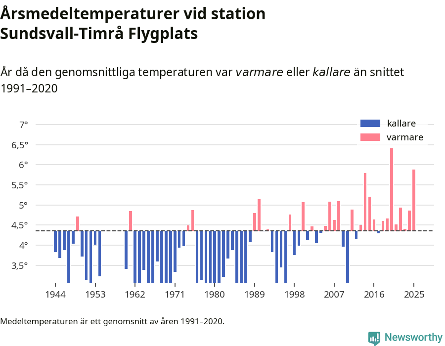 Diagram som år för år visar årsmedeltemperaturens avvikelse från de senaste 30 årens medelvärde.