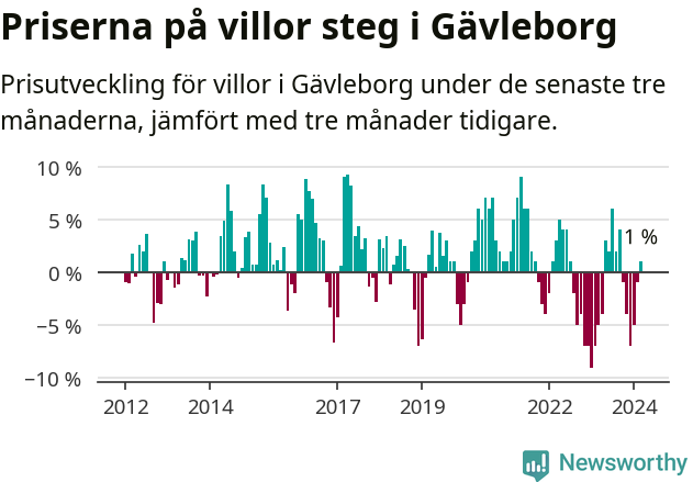 Graf: Prisutveckling för villor i Gävleborgs län