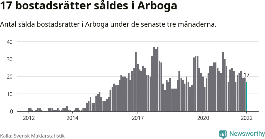 Graf: Antal sålda bostadsrätter i Arboga kommun