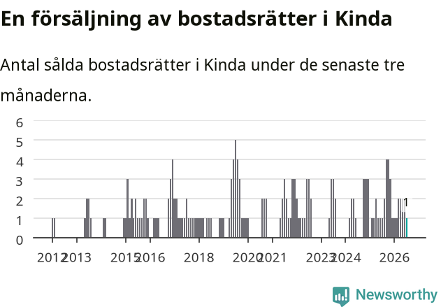 Graf: Antal sålda bostadsrätter i Kinda kommun
