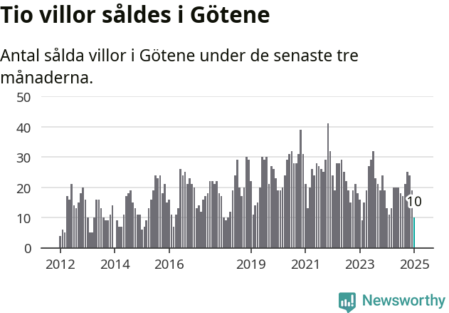 Graf: Antal sålda villor i Götene kommun