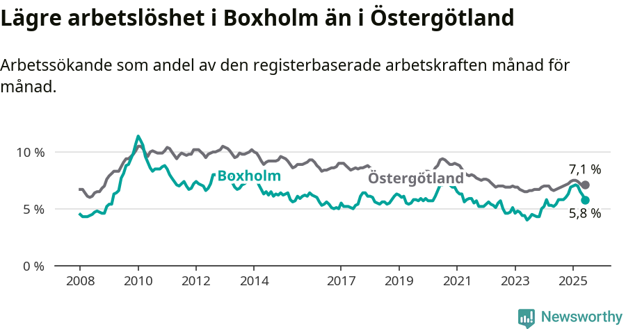 Graf: Arbetslöshet i Boxholms kommun och Östergötlands län