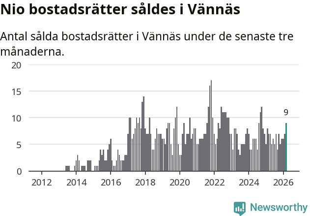 Graf: Antal sålda bostadsrätter i Vännäs kommun