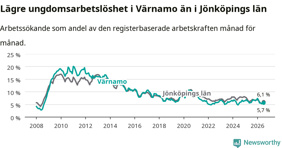 Graf: Arbetslöshet bland unga i Värnamo kommun och Jönköpings län