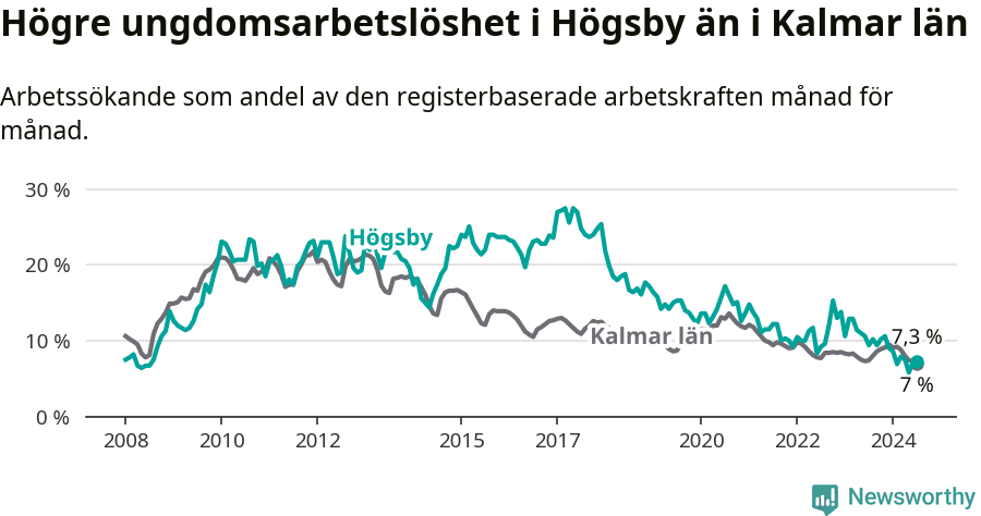 Graf: Arbetslöshet bland unga i Högsby kommun och Kalmar län